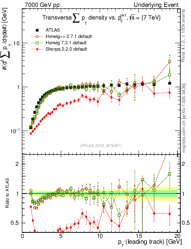 Plot of sumpt-vs-pt-trns in 7000 GeV pp collisions