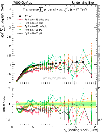 Plot of sumpt-vs-pt-trns in 7000 GeV pp collisions
