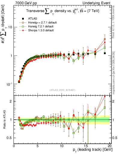 Plot of sumpt-vs-pt-trns in 7000 GeV pp collisions