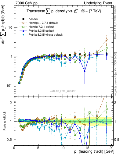 Plot of sumpt-vs-pt-trns in 7000 GeV pp collisions