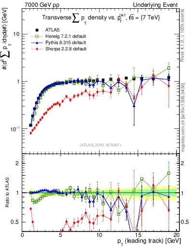 Plot of sumpt-vs-pt-trns in 7000 GeV pp collisions