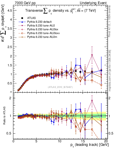 Plot of sumpt-vs-pt-trns in 7000 GeV pp collisions
