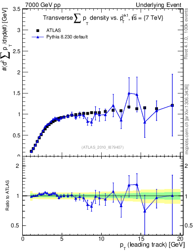 Plot of sumpt-vs-pt-trns in 7000 GeV pp collisions