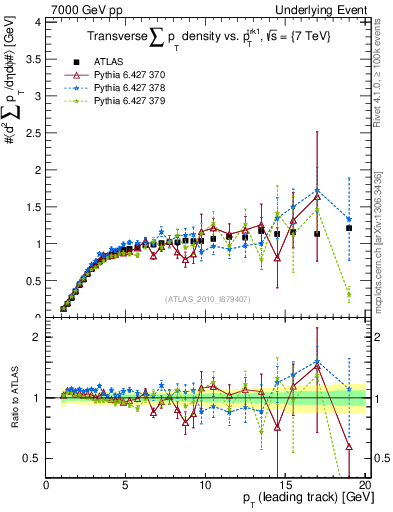 Plot of sumpt-vs-pt-trns in 7000 GeV pp collisions