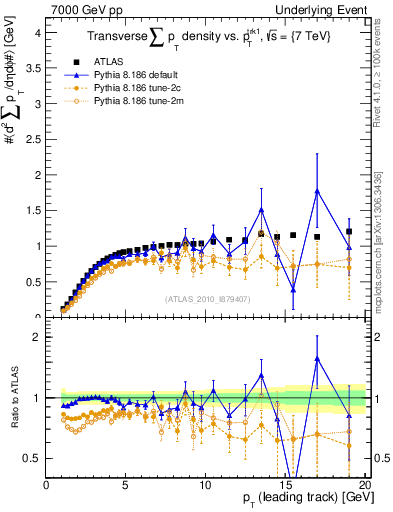 Plot of sumpt-vs-pt-trns in 7000 GeV pp collisions