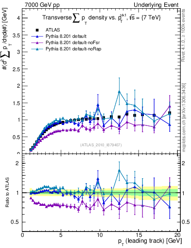 Plot of sumpt-vs-pt-trns in 7000 GeV pp collisions