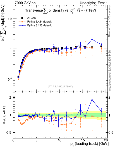 Plot of sumpt-vs-pt-trns in 7000 GeV pp collisions
