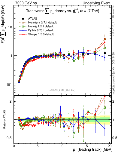 Plot of sumpt-vs-pt-trns in 7000 GeV pp collisions