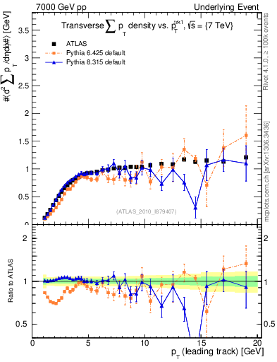 Plot of sumpt-vs-pt-trns in 7000 GeV pp collisions