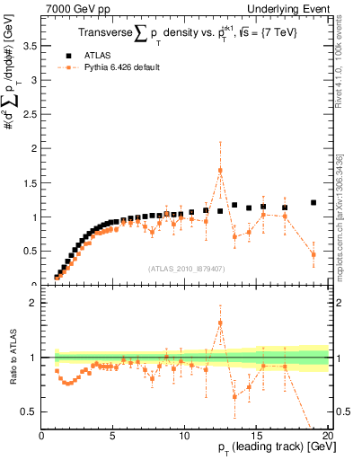 Plot of sumpt-vs-pt-trns in 7000 GeV pp collisions