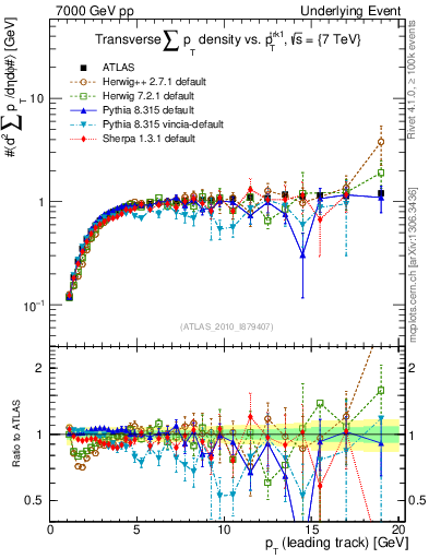 Plot of sumpt-vs-pt-trns in 7000 GeV pp collisions