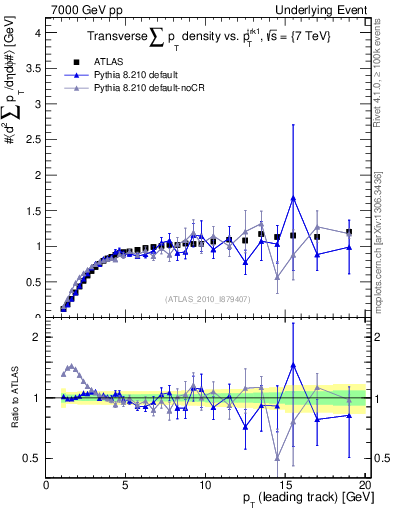 Plot of sumpt-vs-pt-trns in 7000 GeV pp collisions