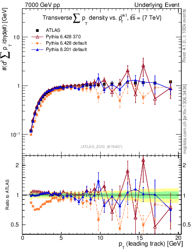 Plot of sumpt-vs-pt-trns in 7000 GeV pp collisions