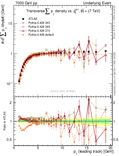 Plot of sumpt-vs-pt-trns in 7000 GeV pp collisions