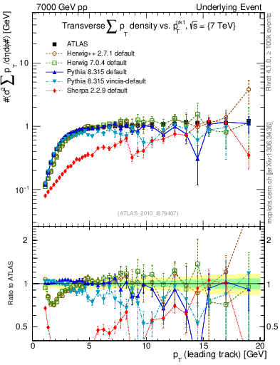 Plot of sumpt-vs-pt-trns in 7000 GeV pp collisions