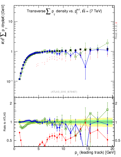 Plot of sumpt-vs-pt-trns in 7000 GeV pp collisions