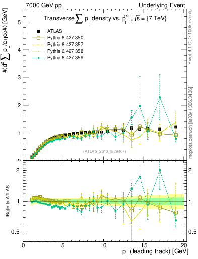 Plot of sumpt-vs-pt-trns in 7000 GeV pp collisions