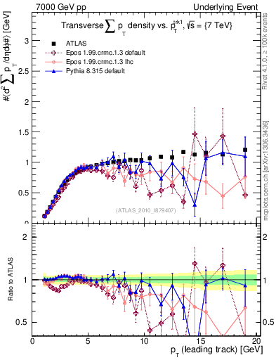 Plot of sumpt-vs-pt-trns in 7000 GeV pp collisions