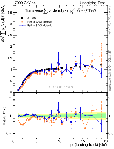 Plot of sumpt-vs-pt-trns in 7000 GeV pp collisions