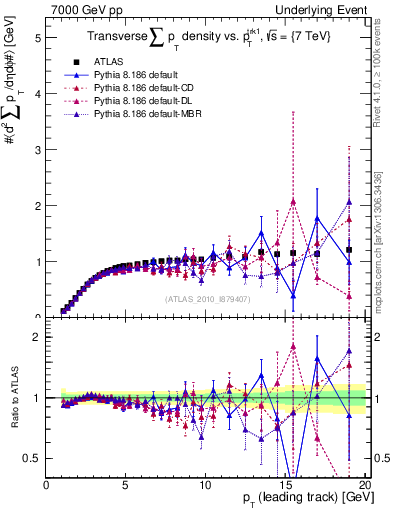 Plot of sumpt-vs-pt-trns in 7000 GeV pp collisions