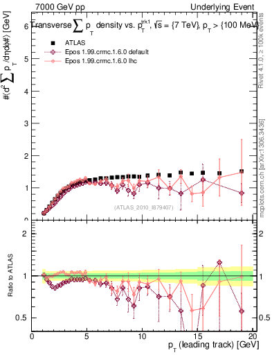 Plot of sumpt-vs-pt-trns in 7000 GeV pp collisions