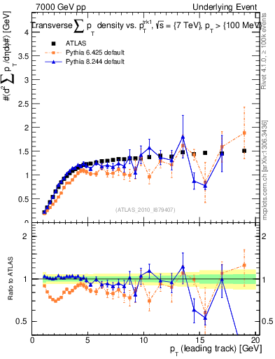 Plot of sumpt-vs-pt-trns in 7000 GeV pp collisions