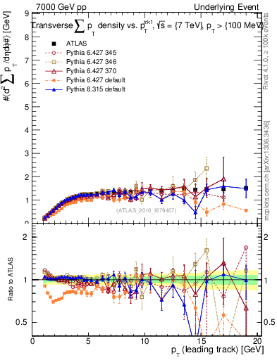Plot of sumpt-vs-pt-trns in 7000 GeV pp collisions