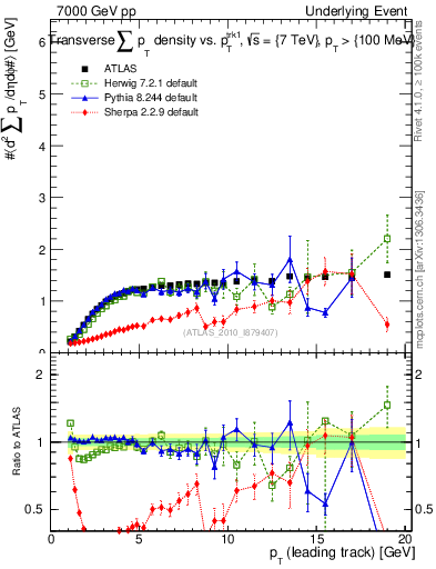 Plot of sumpt-vs-pt-trns in 7000 GeV pp collisions