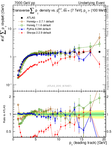 Plot of sumpt-vs-pt-trns in 7000 GeV pp collisions