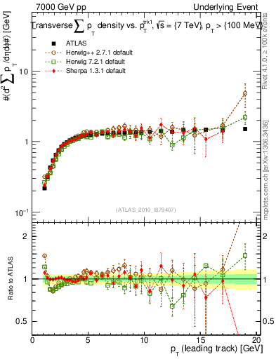 Plot of sumpt-vs-pt-trns in 7000 GeV pp collisions