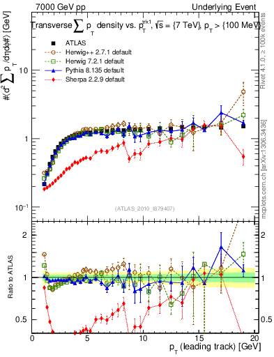 Plot of sumpt-vs-pt-trns in 7000 GeV pp collisions
