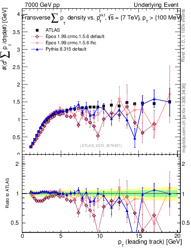 Plot of sumpt-vs-pt-trns in 7000 GeV pp collisions