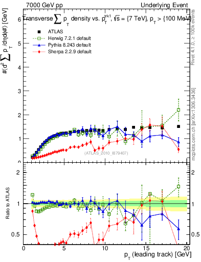 Plot of sumpt-vs-pt-trns in 7000 GeV pp collisions