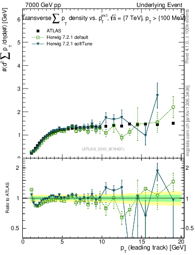 Plot of sumpt-vs-pt-trns in 7000 GeV pp collisions