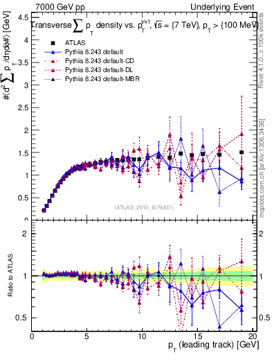Plot of sumpt-vs-pt-trns in 7000 GeV pp collisions
