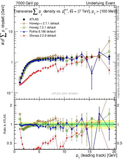 Plot of sumpt-vs-pt-trns in 7000 GeV pp collisions