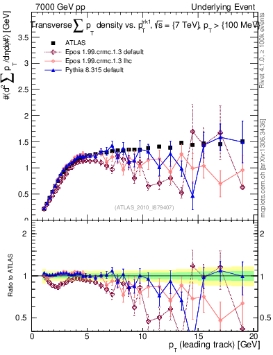 Plot of sumpt-vs-pt-trns in 7000 GeV pp collisions
