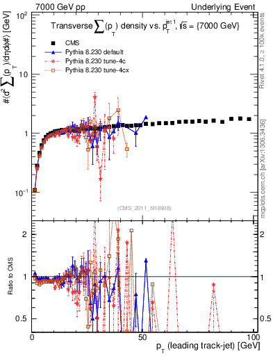 Plot of sumpt-vs-pt-trns in 7000 GeV pp collisions