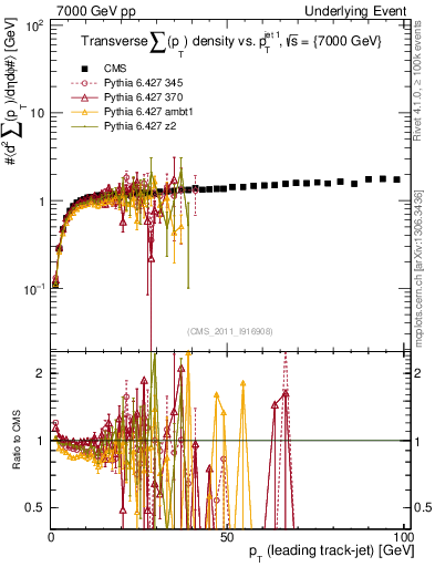 Plot of sumpt-vs-pt-trns in 7000 GeV pp collisions