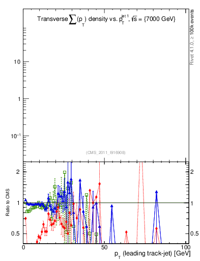 Plot of sumpt-vs-pt-trns in 7000 GeV pp collisions