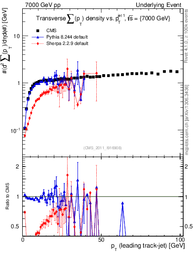 Plot of sumpt-vs-pt-trns in 7000 GeV pp collisions