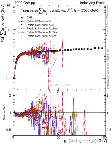 Plot of sumpt-vs-pt-trns in 7000 GeV pp collisions
