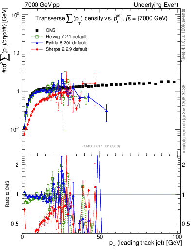 Plot of sumpt-vs-pt-trns in 7000 GeV pp collisions
