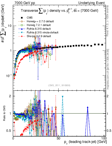 Plot of sumpt-vs-pt-trns in 7000 GeV pp collisions