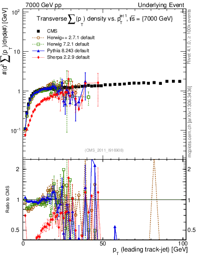 Plot of sumpt-vs-pt-trns in 7000 GeV pp collisions