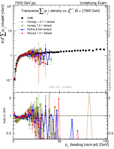 Plot of sumpt-vs-pt-trns in 7000 GeV pp collisions