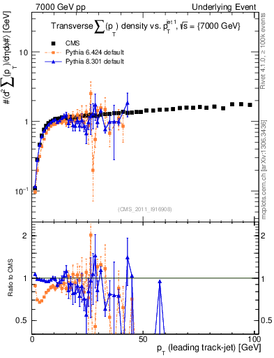 Plot of sumpt-vs-pt-trns in 7000 GeV pp collisions