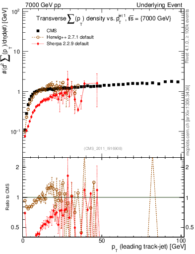Plot of sumpt-vs-pt-trns in 7000 GeV pp collisions