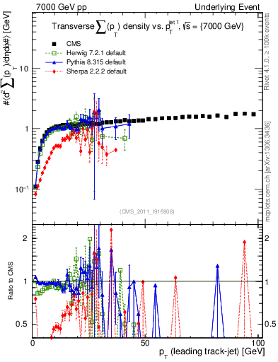 Plot of sumpt-vs-pt-trns in 7000 GeV pp collisions