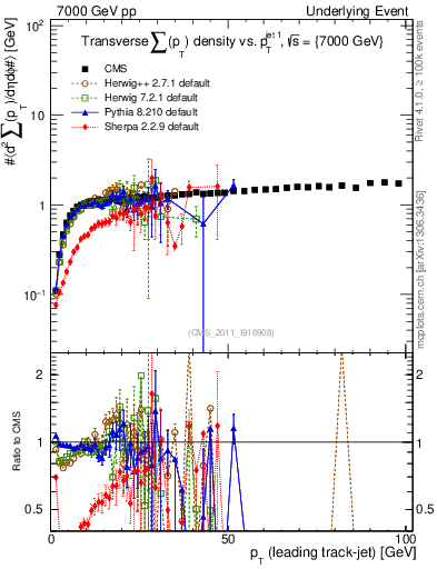 Plot of sumpt-vs-pt-trns in 7000 GeV pp collisions